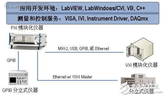 混合總線測試系統（PCI、GPIB）的軟硬件架構及其技術分析