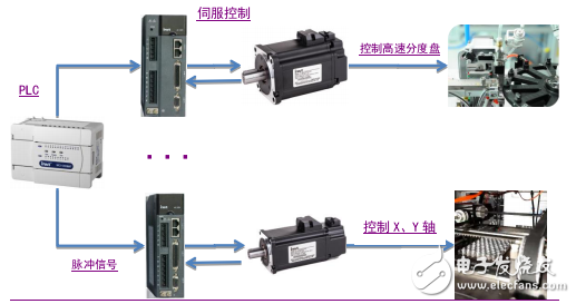 DA200系列伺服驅動器在LED方面的應用