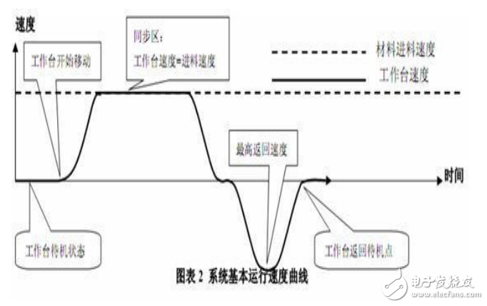 A200伺服在同步切割的追鋸應用