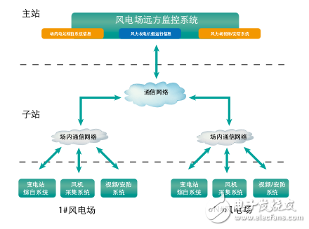 智能電網應用解決方案