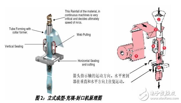 控制系統(tǒng)安全部件VFFS機器介紹