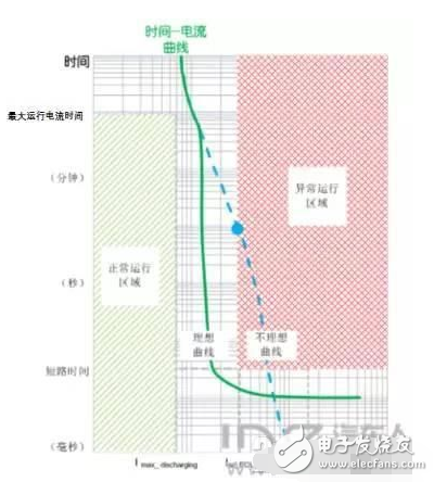 如何突破純電動電池短路難點及保護設計方案解析