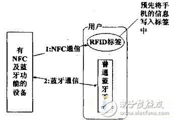 針對藍牙對象的NFC技術交換方案解析