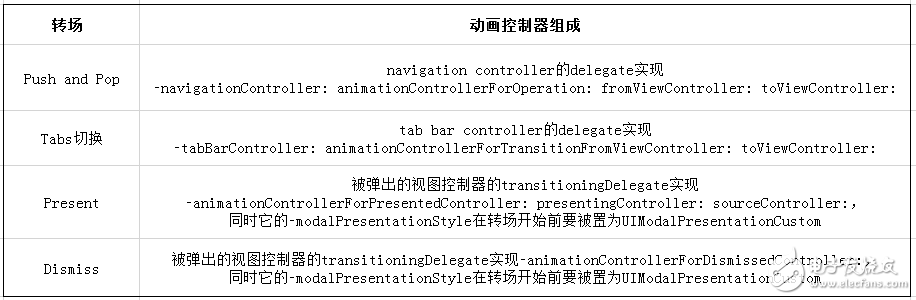 iOS自定義轉(zhuǎn)場