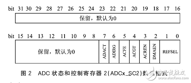 基于Cortex_M4內核微處理器DMA方式的高速A_D采樣