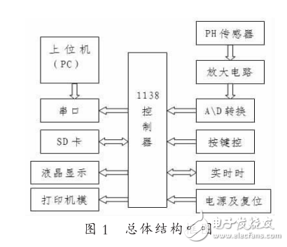 基于CortexM3的pH值檢測系統