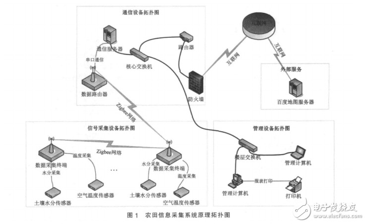 Zigbee和百度地圖API在農(nóng)田信息采集系統(tǒng)中的應用