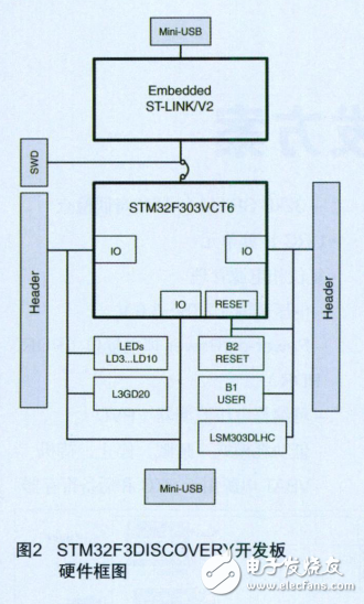 基于STM32F37x_32位Cortex_M4FMCU開發方案