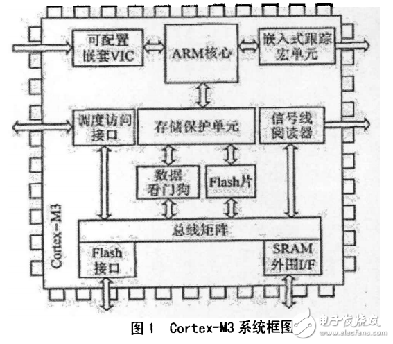 基于CortexARM的智能轉速變送器設計