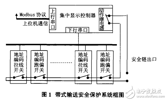 基于Cortex_MO單片機(jī)的帶式輸送安全保護(hù)系統(tǒng)設(shè)計(jì)