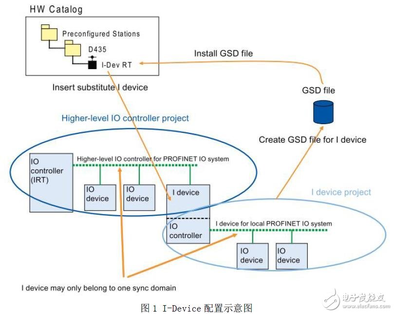 SIMOTION與S7-1500的I-Device通訊方法