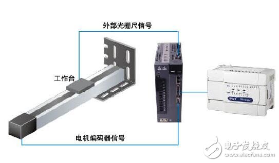 基于DA200的交流伺服系統設計