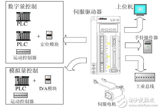 基于AS210的交流永磁同步伺服系統的設計指南