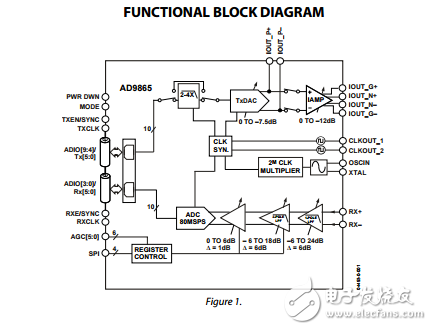 ad9865寬帶調制解調器混合信號前端數據表