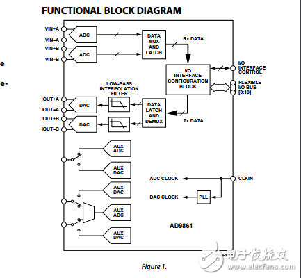 ad9861混合信號前端（MxFE?）寬帶應用基帶收發器數據表