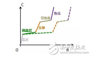 熱阻的定義和結(jié)構(gòu)介紹及LED封裝器件芯片結(jié)溫測試