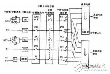 單片機(jī)外部中斷請(qǐng)求源實(shí)現(xiàn)方法