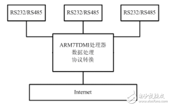 tg900p協(xié)議轉(zhuǎn)換器使用說明