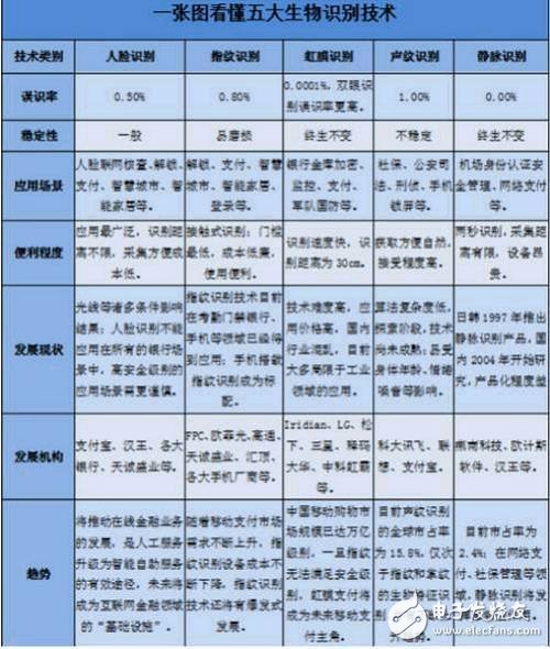 人臉識別、指紋識別、虹膜識別、聲紋識別以及靜脈識別的對比分析