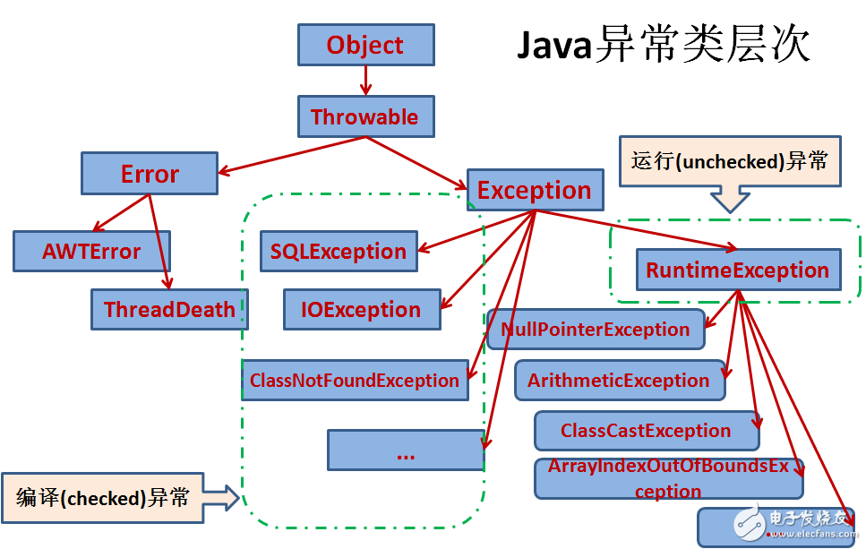 Java異常處理之try，catch，finally，throw，throws