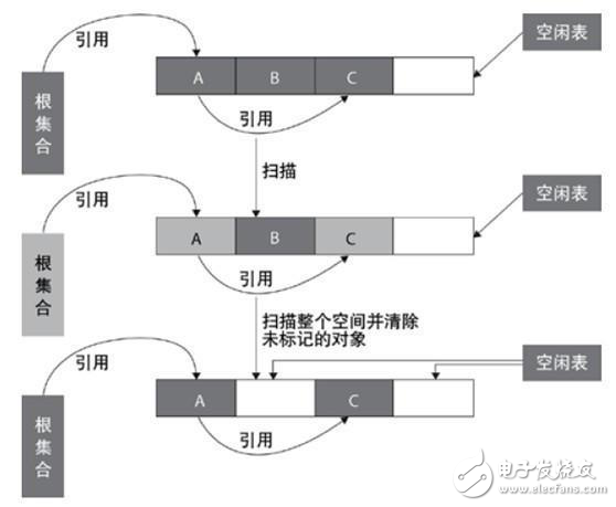 詳解java垃圾回收機(jī)制原理