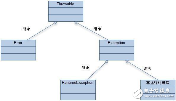 java異常處理的設計與重構