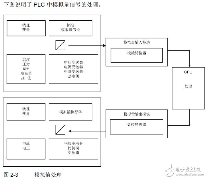 基于S7-1500、ET系列的模擬輸入輸出