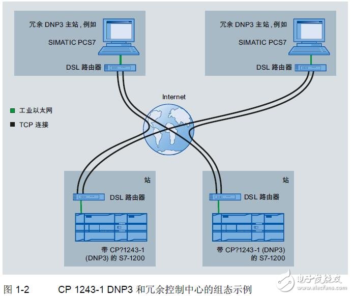 基于CP 1243-1 DNP3的連接及調(diào)試