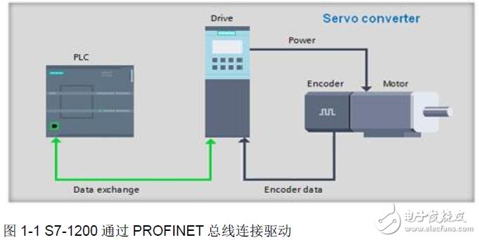 基于S7-1200與S120實現(xiàn)TO位置控制的設計