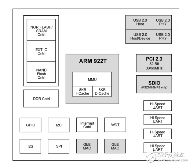 ksz9692xpb是一個高度集成的系統芯片SoC