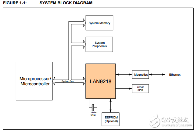 lan9218高性能單片機(jī)10/100以太網(wǎng)控制器與HP Auto-MDIX功能支持