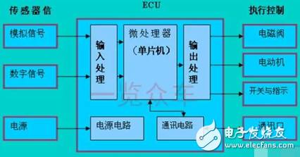 ECU市場(chǎng)的未來(lái)和企業(yè)分配