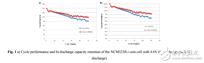 鋰離子電池高電壓添加劑DMSM的介紹