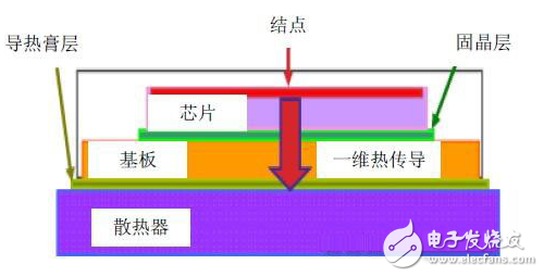 LED的熱測試介紹與LED封裝器件芯片結溫測試