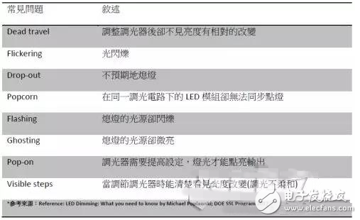 LED燈條調光效果的決定因素與驅動電源的選擇