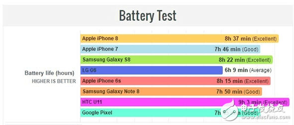 iPhone8怎么樣？iPhone8評測：iPhone8外觀、配置、性能全面升級，續航成敗筆充電速度“慢如龜”？