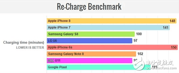 iPhone8怎么樣？iPhone8評測：iPhone8外觀、配置、性能全面升級，續航成敗筆充電速度“慢如龜”？