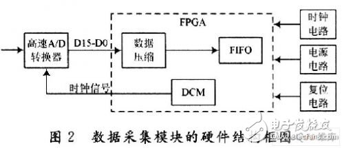 數字型醫療設備超聲波探傷儀數據采集技術的研究