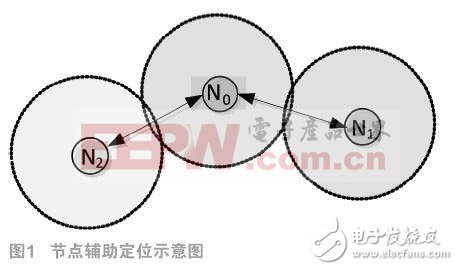 如何WSN定位衰減因子的RSSI測距信號