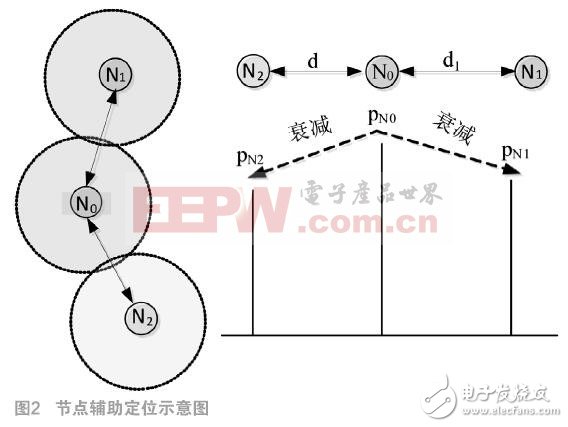 如何WSN定位衰減因子的RSSI測距信號