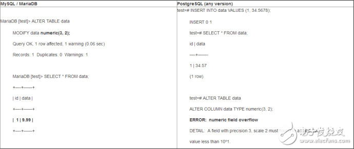 PostgreSQL與MySQL在技術層面的比較