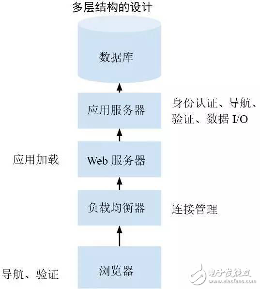 Serverless架構實踐