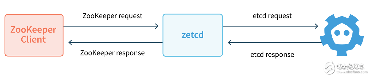 zetcd入門及應用