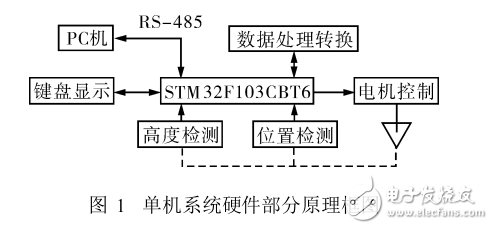 基于ARMCortex_M3內(nèi)核微控制器的智能庫(kù)容檢測(cè)系統(tǒng)