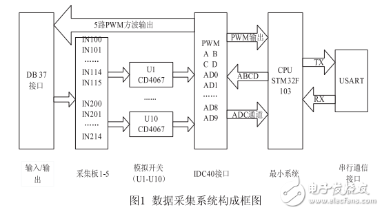 基于ARMCortex_M3的多路數(shù)據(jù)采集系統(tǒng)的設(shè)計(jì)