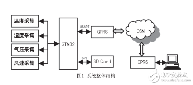 基于Cortex_M3的自動氣象站設計