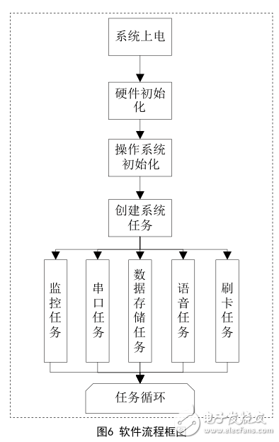 基于STM32的無線刷卡終端的設計與實現