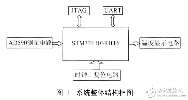 基于STM32的溫度測量系統(tǒng)