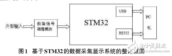 基于STM32的數(shù)據(jù)采集及顯示系統(tǒng)的設計