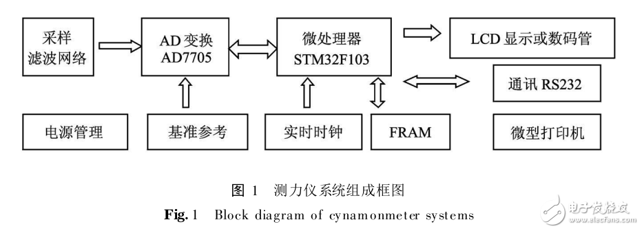 基于STM32的測(cè)力儀設(shè)計(jì)